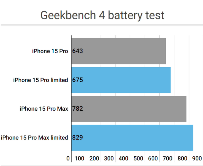 彝良apple维修站iPhone15Pro的ProMotion高刷功能耗电吗