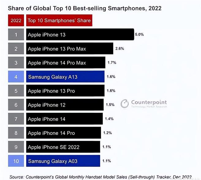 彝良苹果维修分享:为什么iPhone14的销量不如iPhone13? 