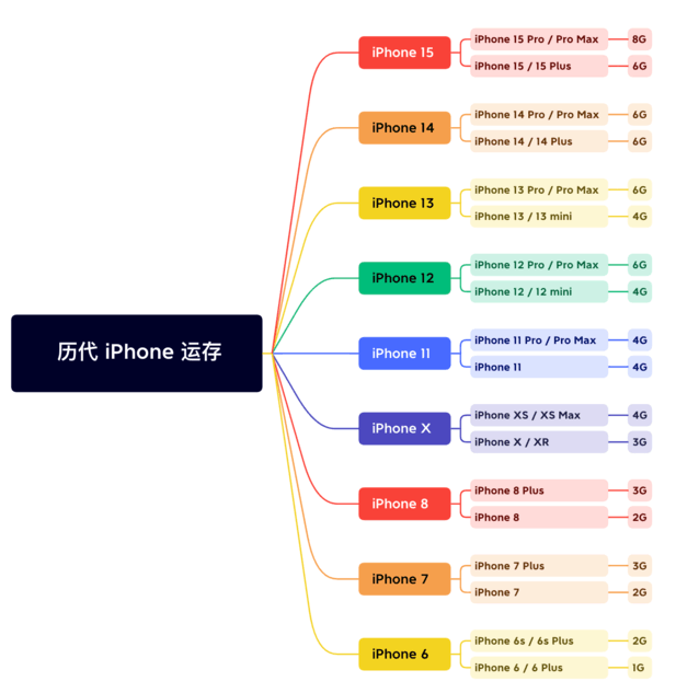 彝良苹果维修网点分享苹果历代iPhone运存汇总 