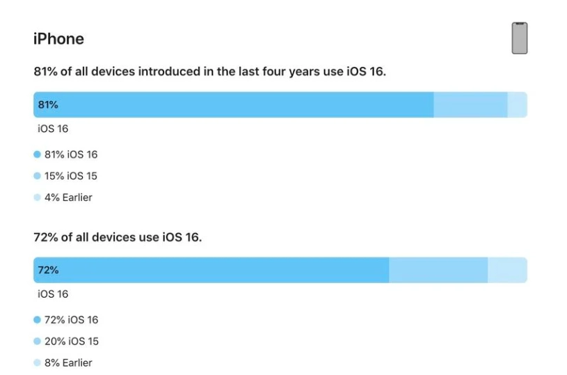 彝良苹果手机维修分享iOS 16 / iPadOS 16 安装率 