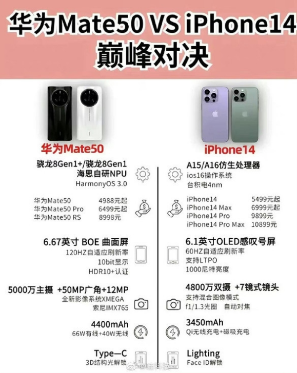 彝良苹果14维修分享iPhone14和华为mate50，应该怎么选 