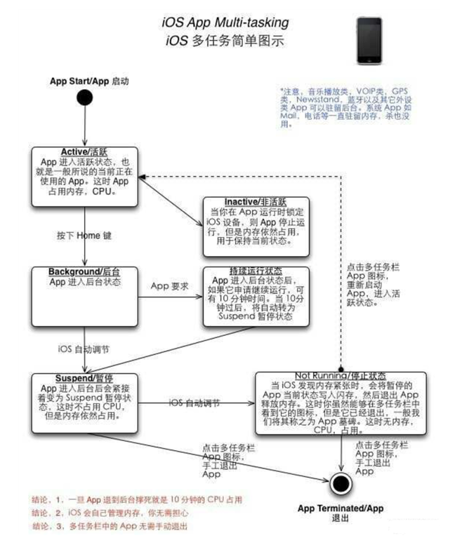 彝良苹果手机维修分享iPhone 为什么不加大内存 