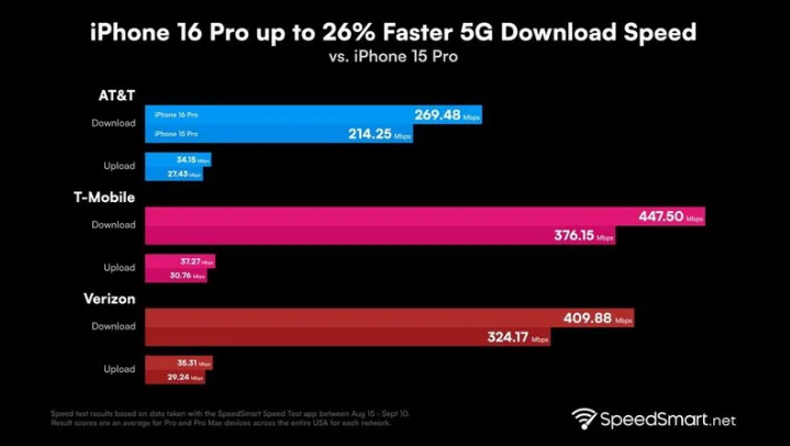 彝良苹果手机维修分享iPhone 16 Pro 系列的 5G 速度 