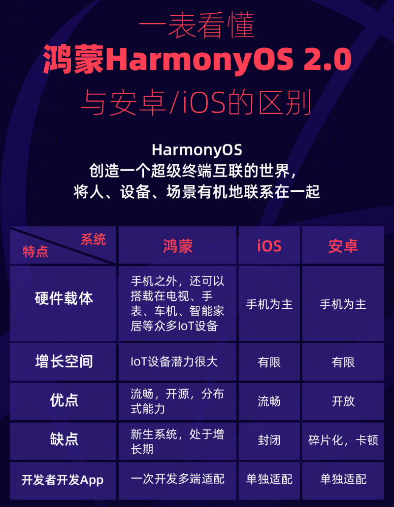 彝良苹果手机维修分享华为鸿蒙 OS 与安卓以及 iOS 都有什么区别 