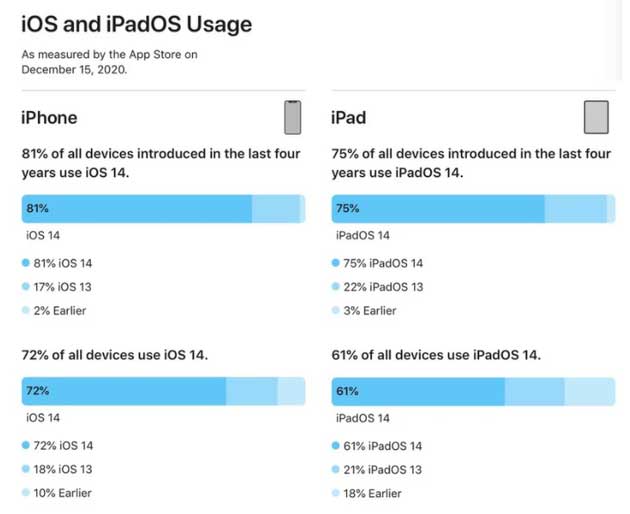 彝良苹果手机维修分享有多少用户更新了 iOS 14 