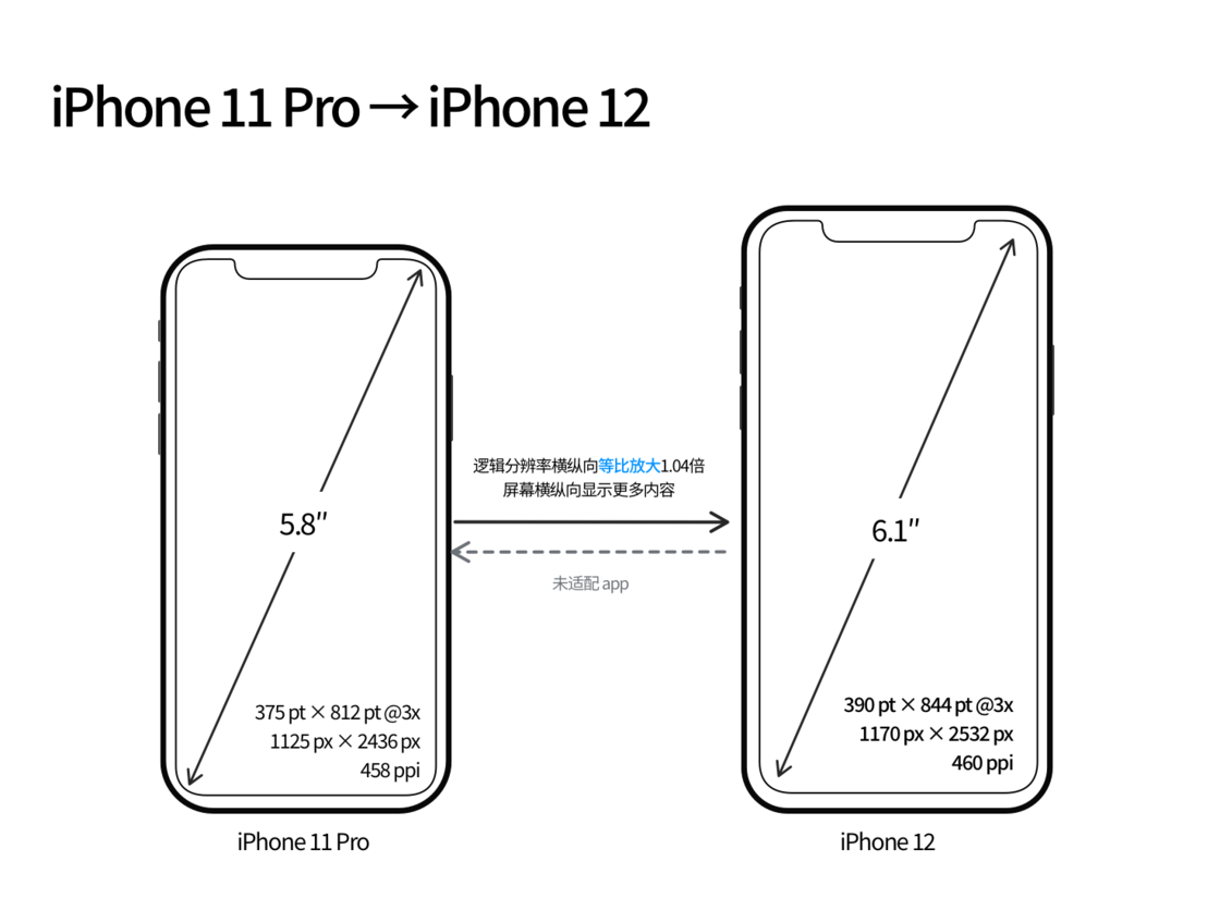彝良苹果手机维修分享iPhone 12 mini 和 iPhone 12 Pro 的尺寸变化会改变显示内容吗 